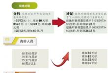 北京市企業退休人員養老金漲至月均3770元