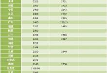 31省份養老金調整方案出爐 這四個地方月均超3000元