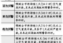 新《北京市空氣重污染應急預案》：黃色預警企業限產