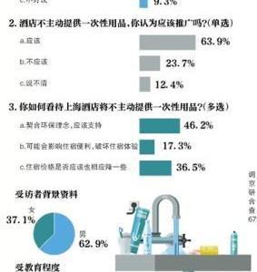 上海酒店將不主動提供牙刷等近五成受訪者表示支持