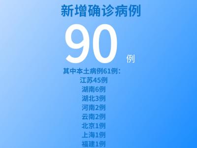 各地疫情速覽：8月2日新增確診病例90例本土病例61例