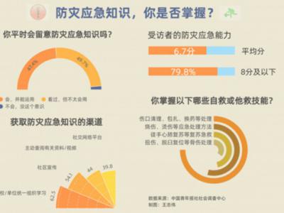 防災意識調查：77.3%受訪者會在家中配備應急藥箱